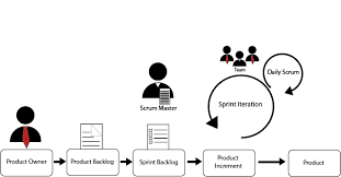 agiles projektmanagement mit scrum