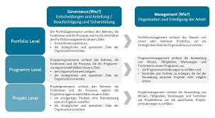 projekt management