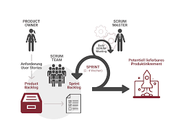 projektmanagement nach scrum