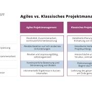 unterschiede klassisches und agiles projektmanagement