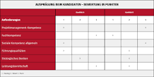 anforderungsprofil projektmanager