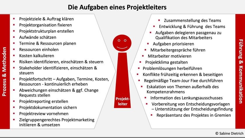 leitung projektmanagement