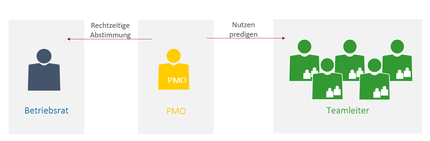 teamleiter projektmanagement