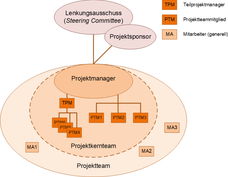 timinger modernes projektmanagement