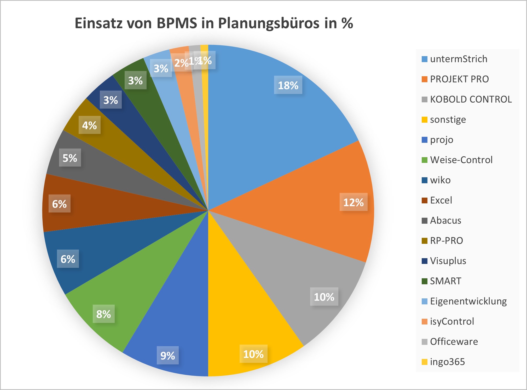 tüv nord projektmanagement