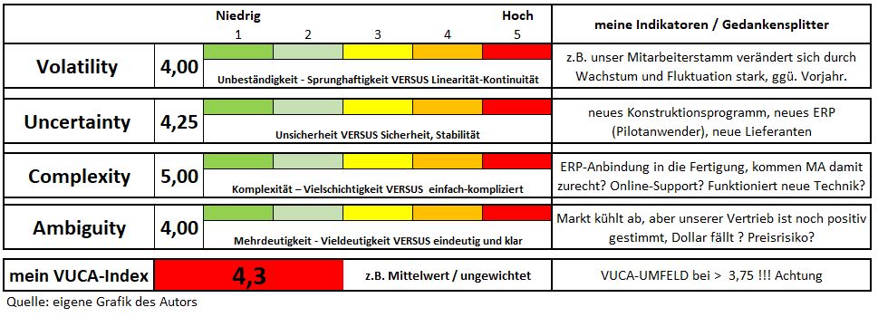 vuca projektmanagement