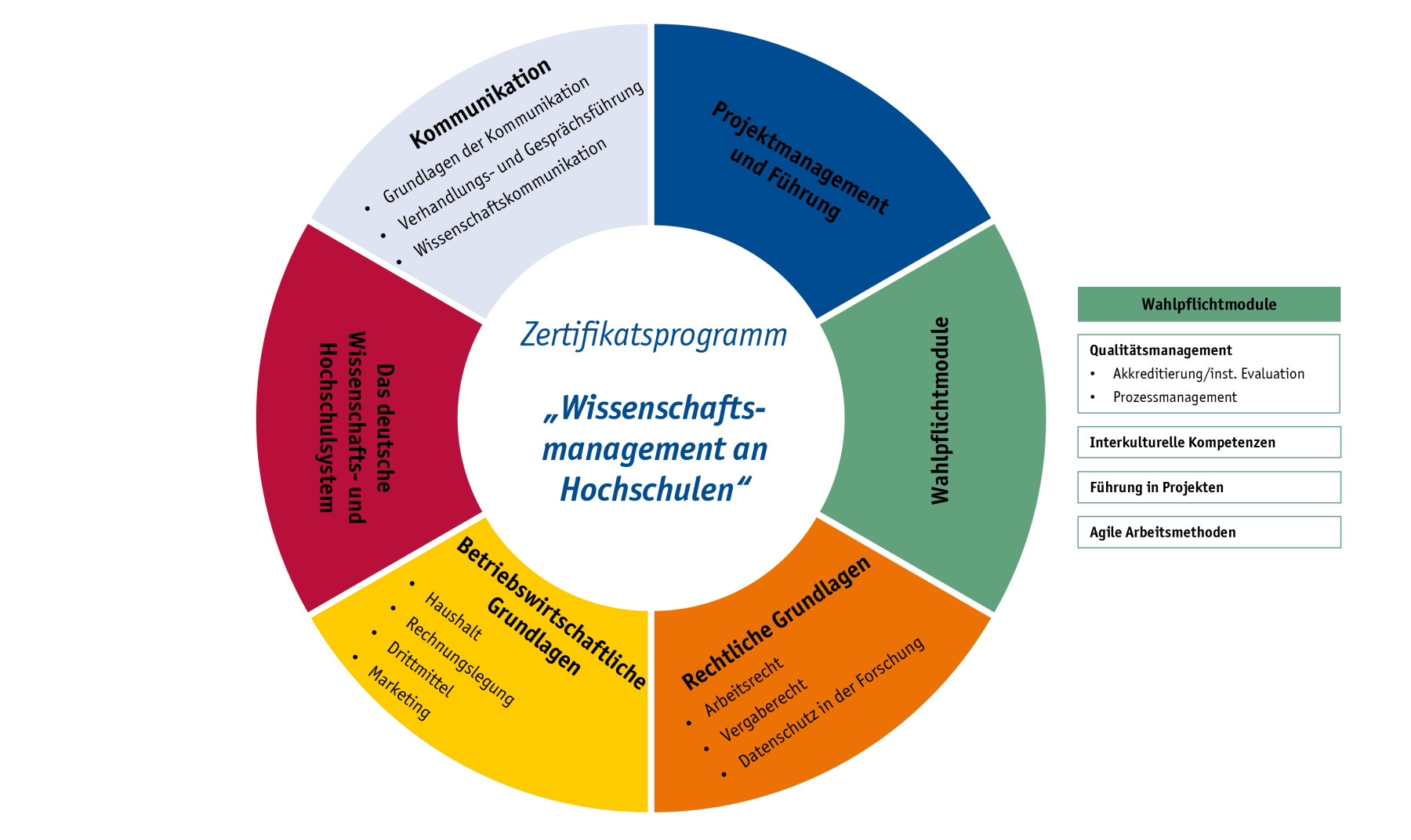 wissenschaftliches projektmanagement
