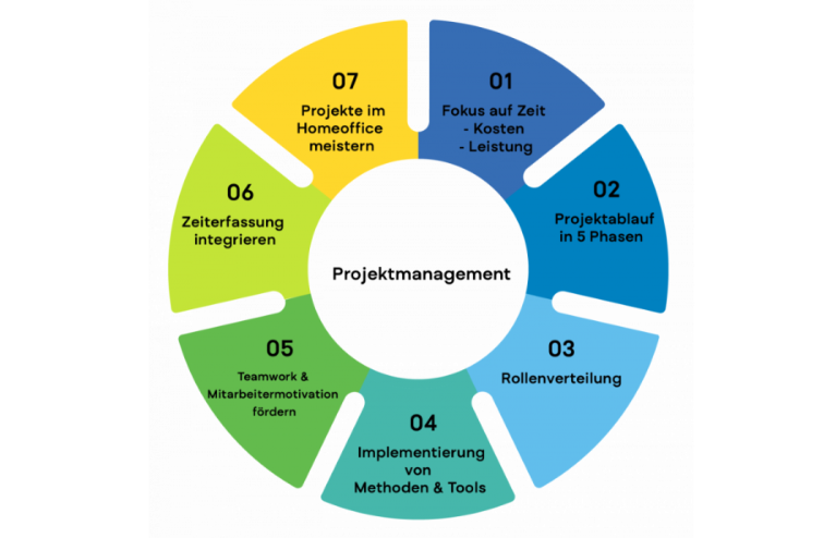 projektideen projektmanagement
