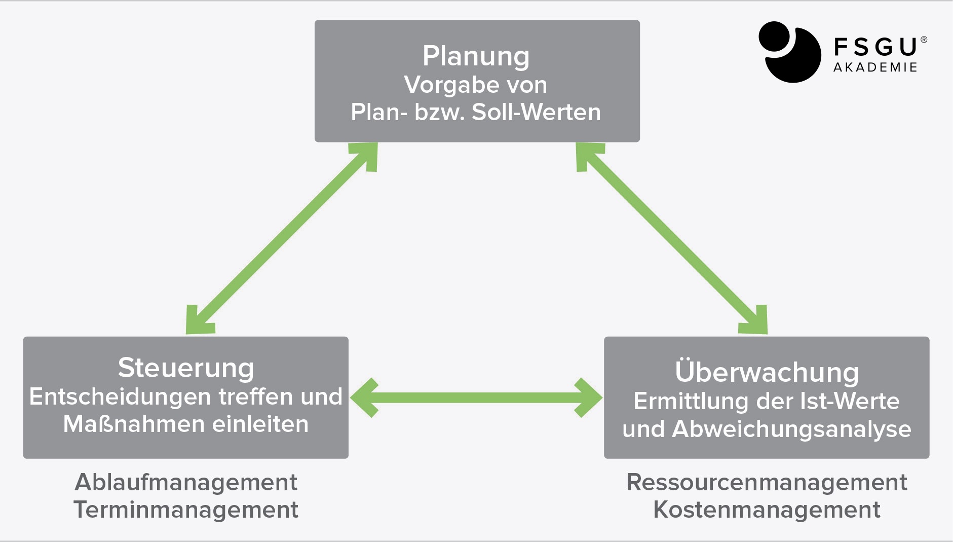 projektleitung projektsteuerung