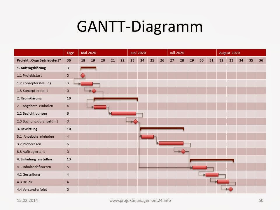 gantt chart projektmanagement