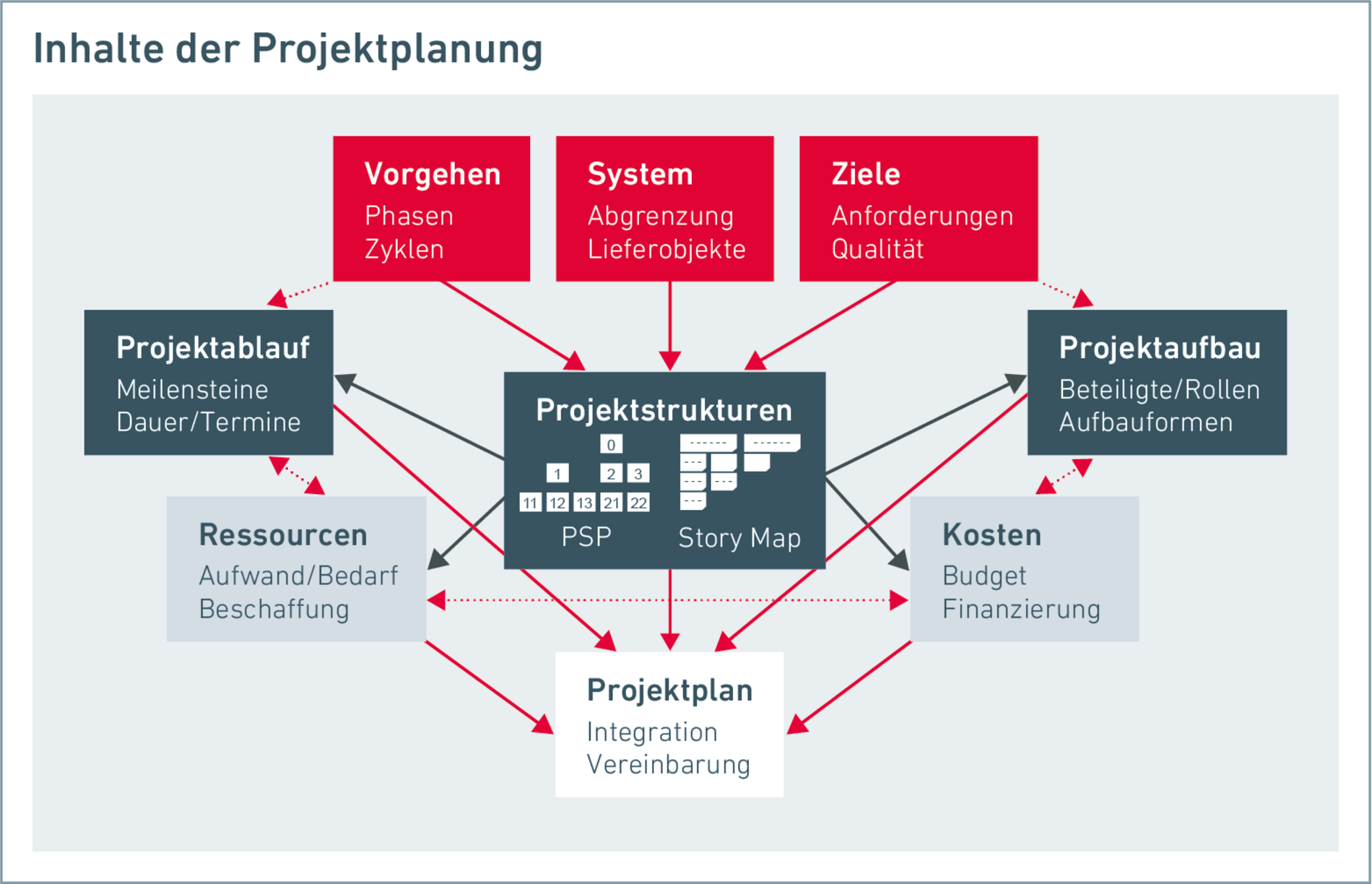 google projektplanung