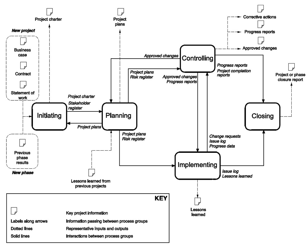 projektmanagement iso