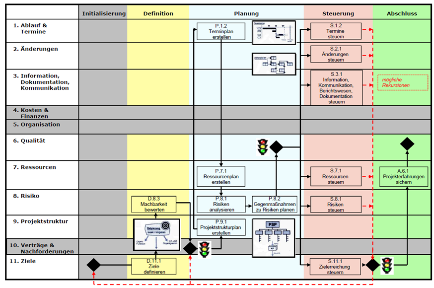 projektmanagement nach din 69901