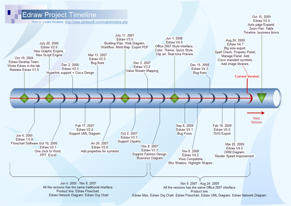 projektmanagement timeline