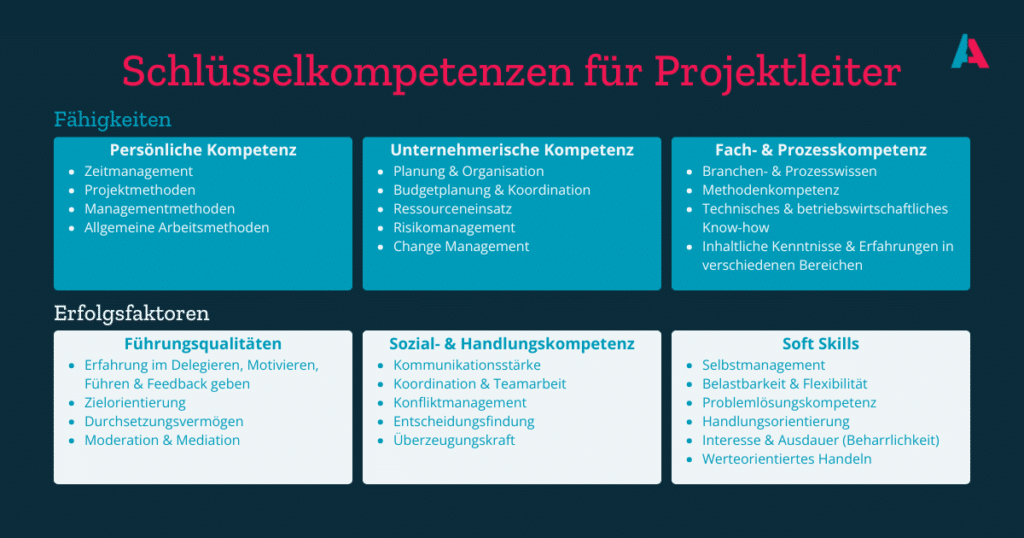 projektsteuerung und projektleitung