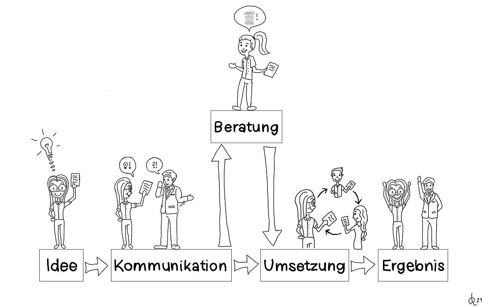 prozesse im projektmanagement