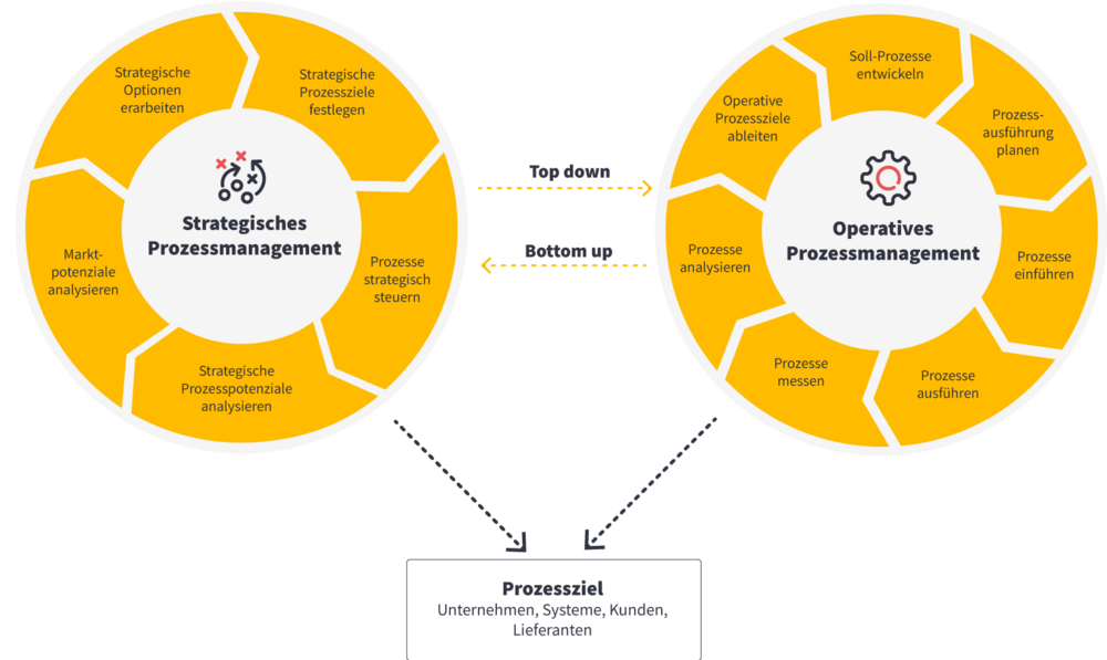 prozessmanagement projektmanagement