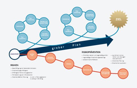 ziele im projektmanagement