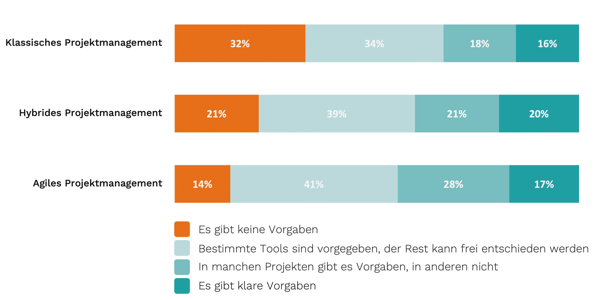 frühling projektmanagement