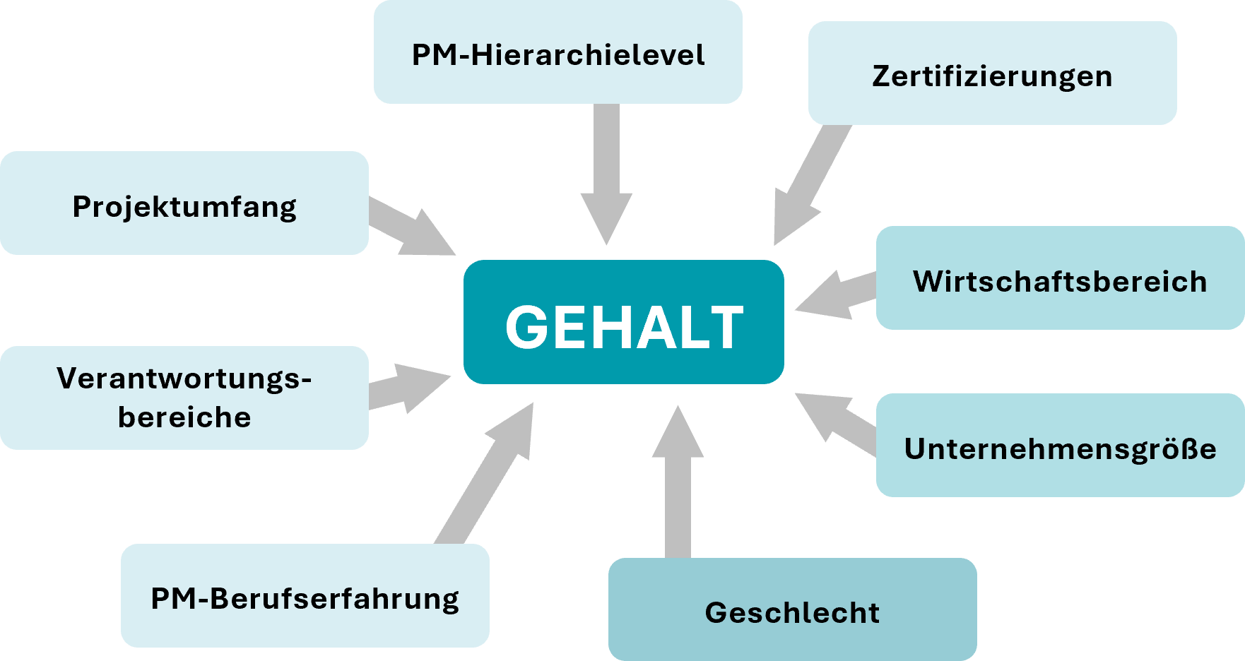 gehaltsvergleich projektmanager