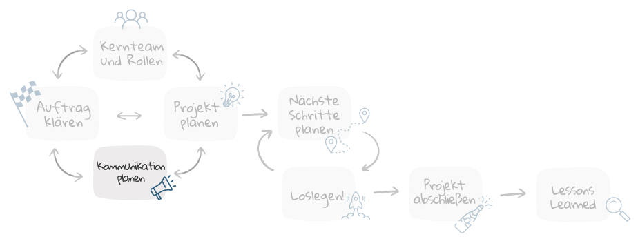 grundlagen projektmanagement