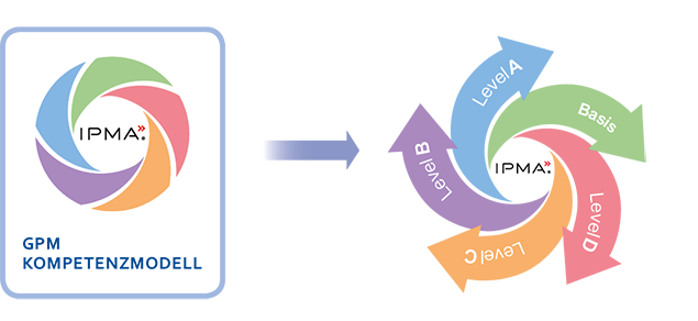 zertifizierter projektmanager