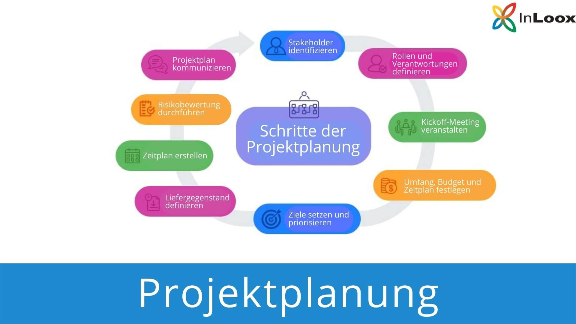 ablaufplan projektmanagement