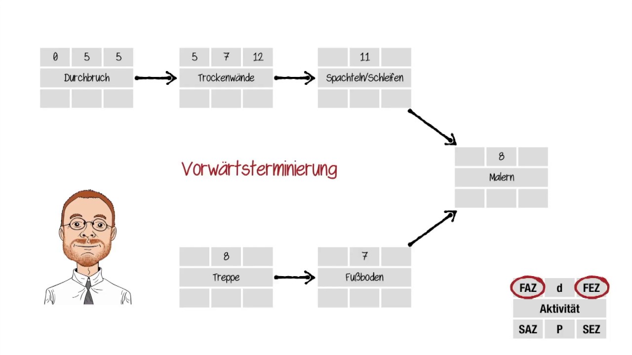 netzplantechnik projektmanagement