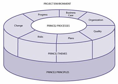 prince projektmanagement