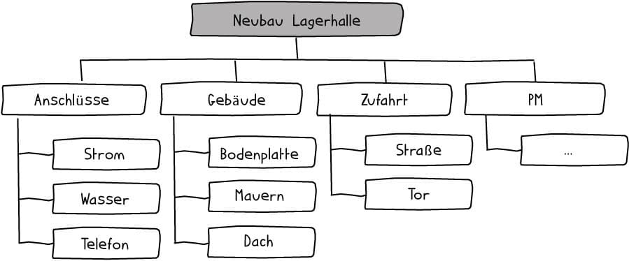 projektmanagement ablaufplan