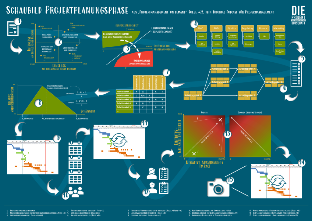 projektmanagement erfolgsfaktoren