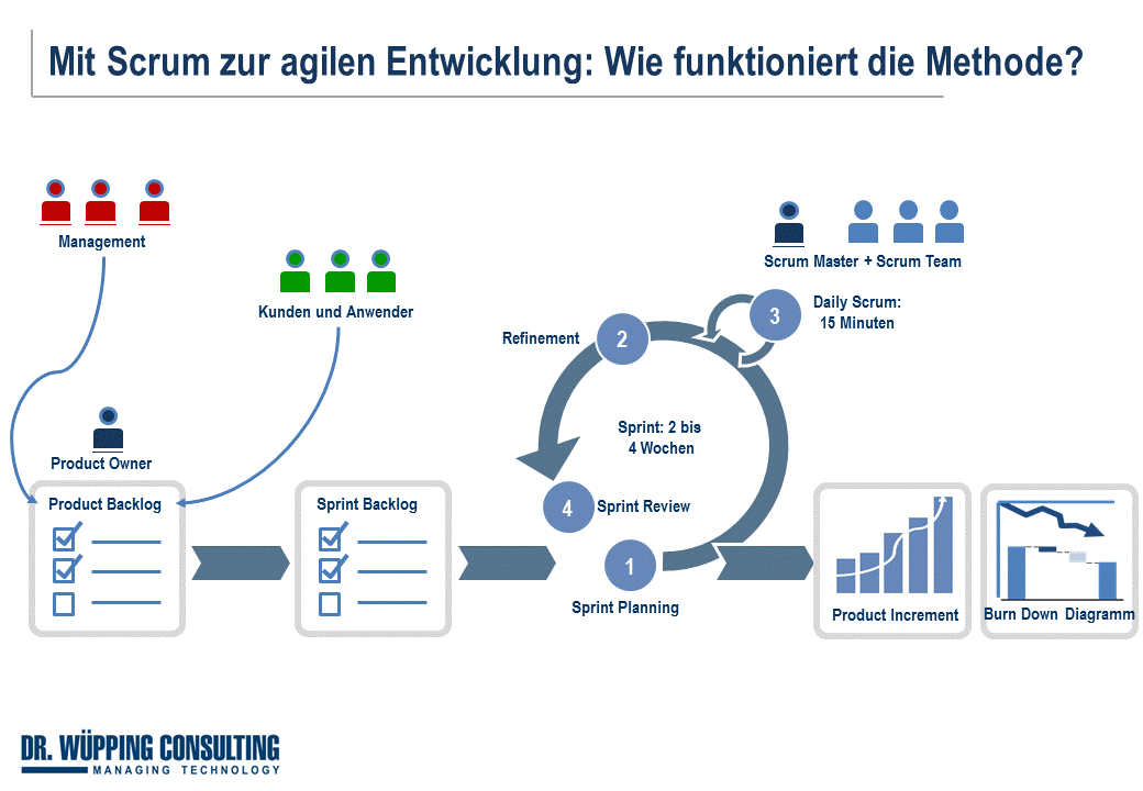 projektmanagement im maschinenbau