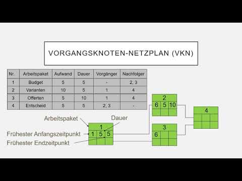 projektmanagement netzplantechnik