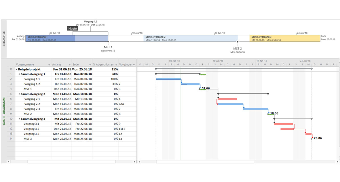 projektmanagement terminplanung