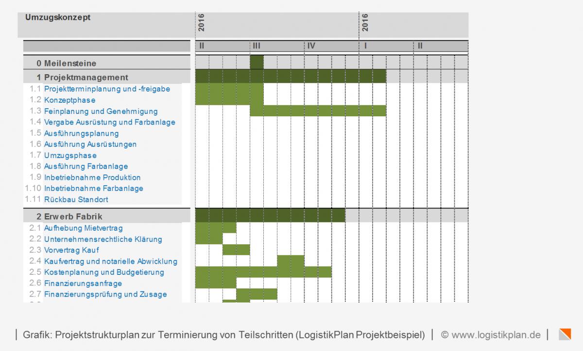 terminplanung projektmanagement