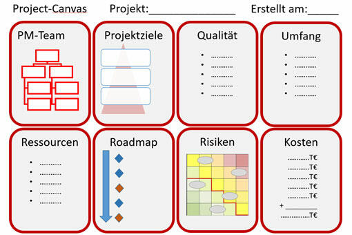 canvas projektmanagement