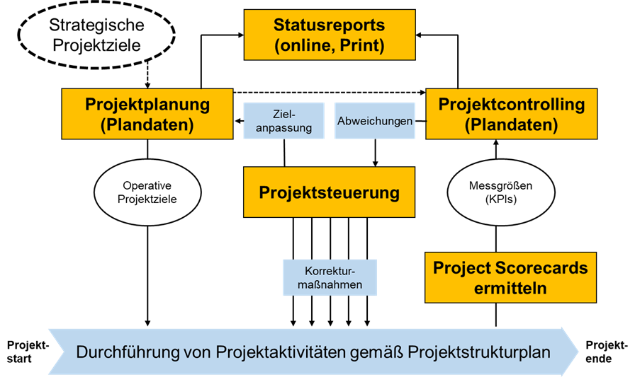 controlling im projektmanagement