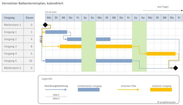 gantt projektmanagement