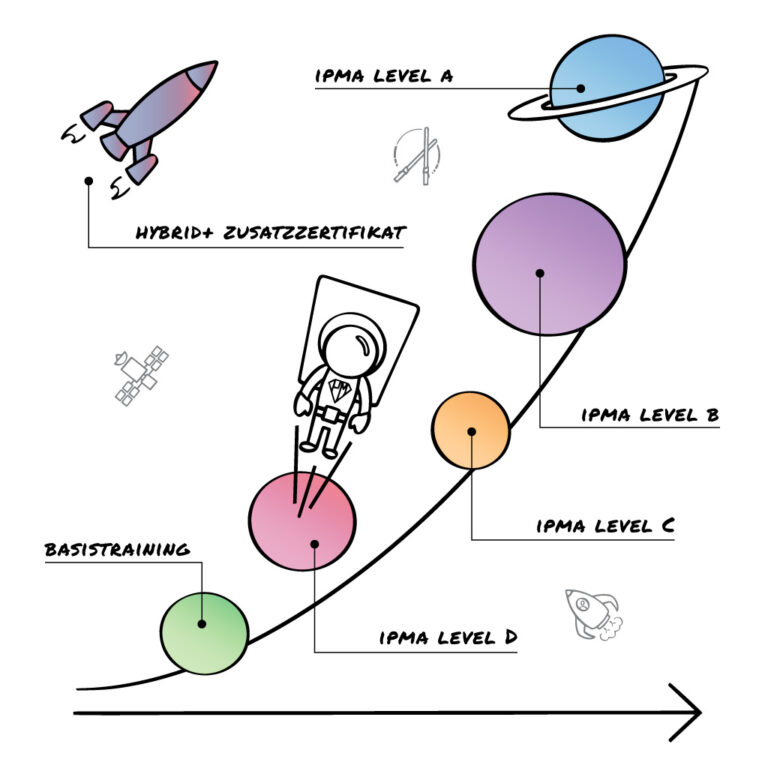 projektmanagement ipma level d