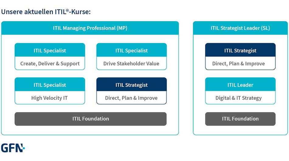 projektmanagement itil