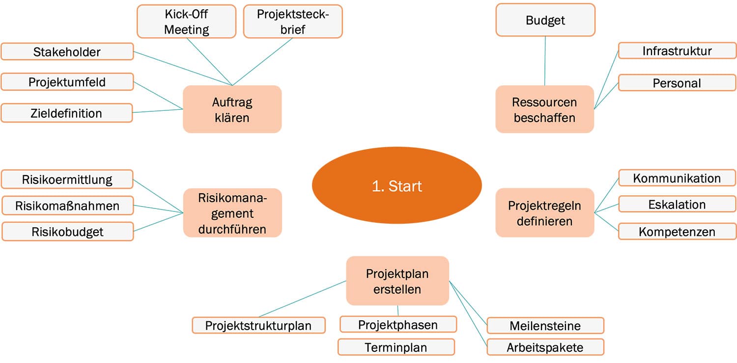 projektmanager selbstständig