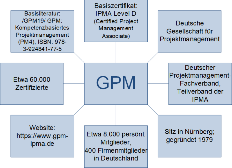 gpm deutsche gesellschaft für projektmanagement