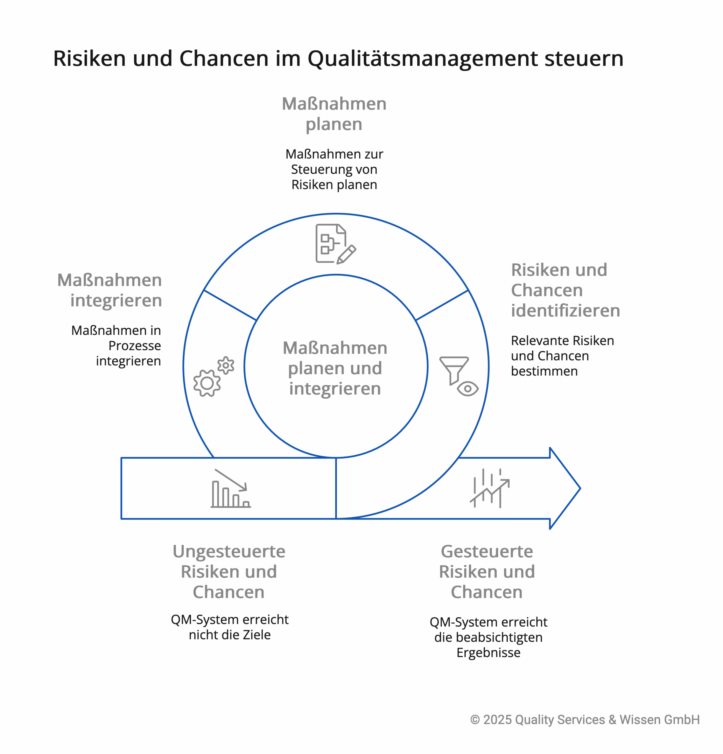 iso 9001 projektmanagement