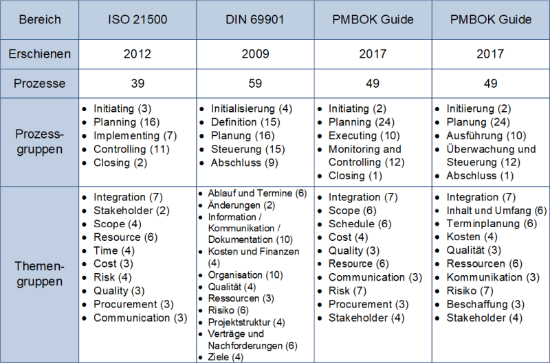 projektmanagement din 69901