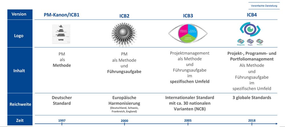 projektmanagement international