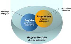 projektmanagement portfolio