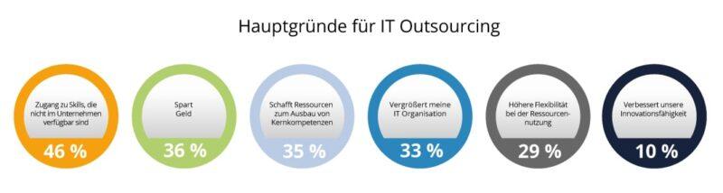 projektmanagement outsourcing