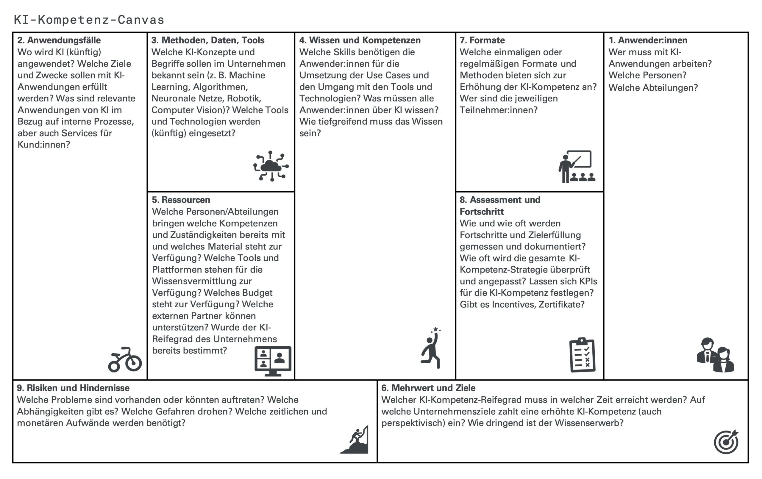 canvas board projektmanagement
