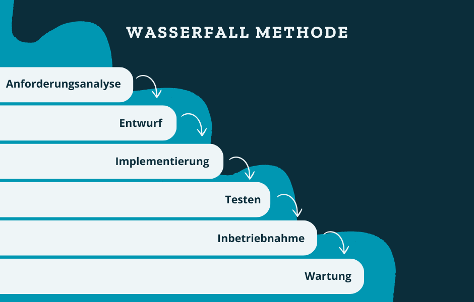 projektmanagement entwicklung