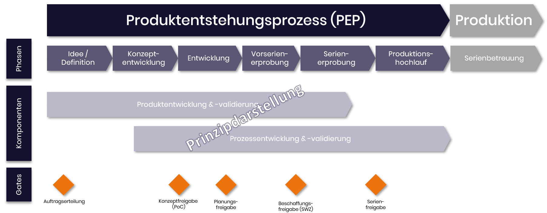 projektmanagement produktentwicklung